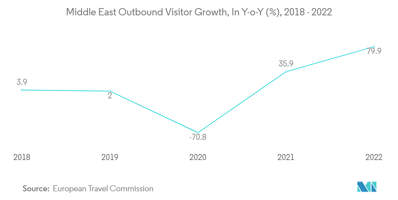 中东 租车市场：中东出境游客同比增长（2018-2022）