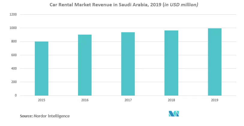 middle east car rental market share