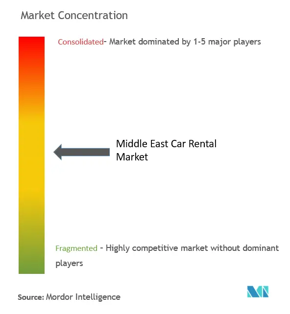中东租车市场集中度