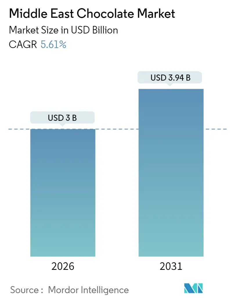 Middle East Chocolate Market Summary