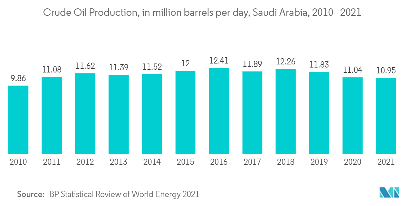 Middle-East Christmas Tree Market - Crude Oil Production, in million barrels per day, Saudi Arabia, 2010 -2021 11.62 12 12.41 89 12.26 11.83 11.08 11.3 11.52 11.04 10.95 9.86 2010 2011 2012 2013 2014 2015 2016 2017 2018 2019 2020 2021 Source: BP Statistical Review of World Energy 2021