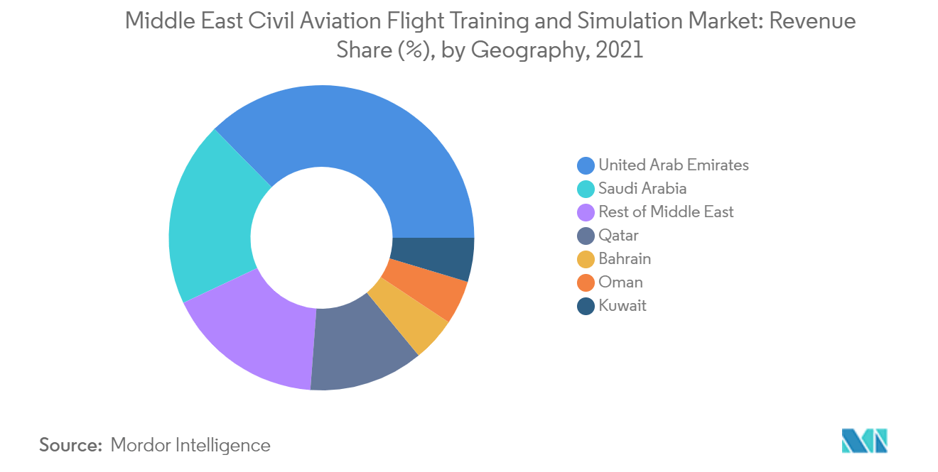 middle east civil aviation training and simulation market geography