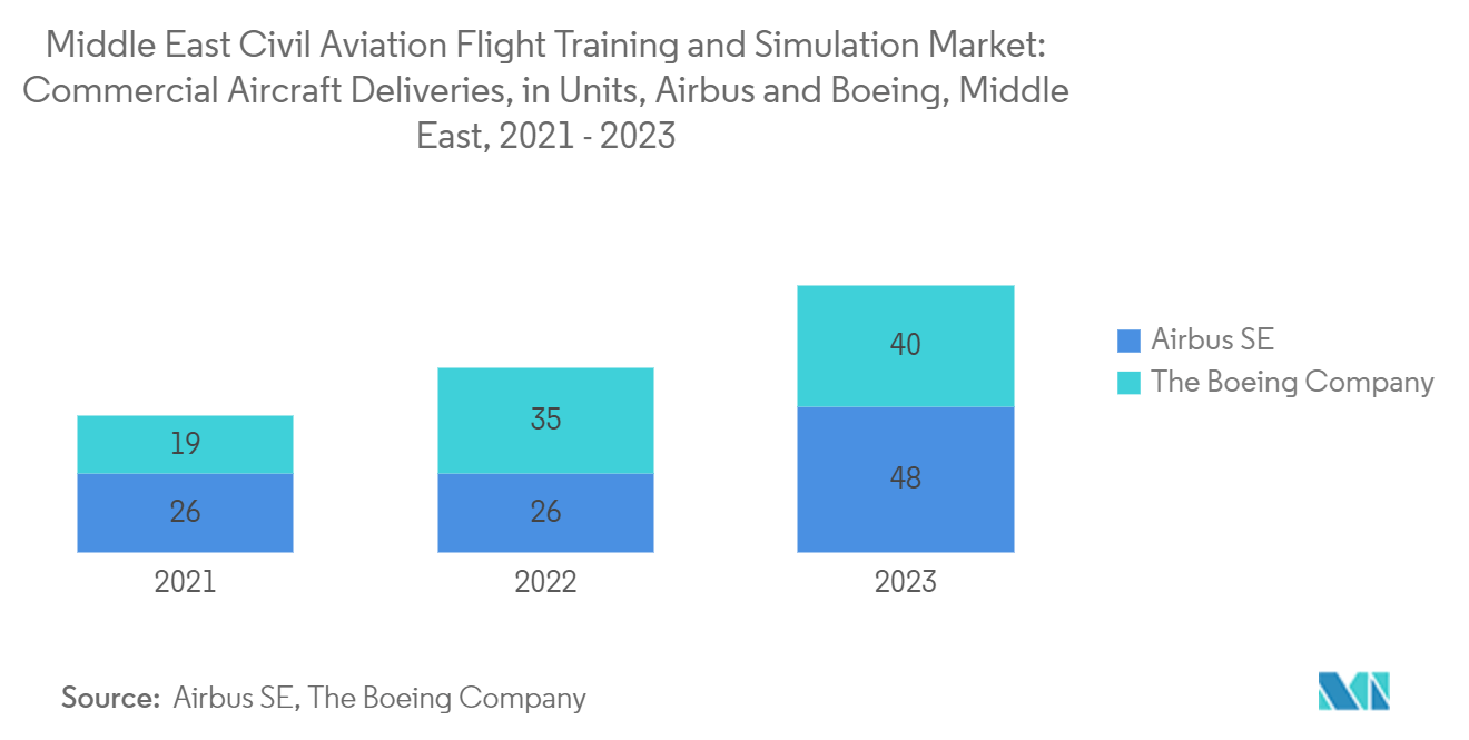 Middle East Civil Aviation  Flight Training and Simulation Market: Commercial Aircraft Deliveries, in Units, Airbus and Boeing, Middle East, 2021 - 2023