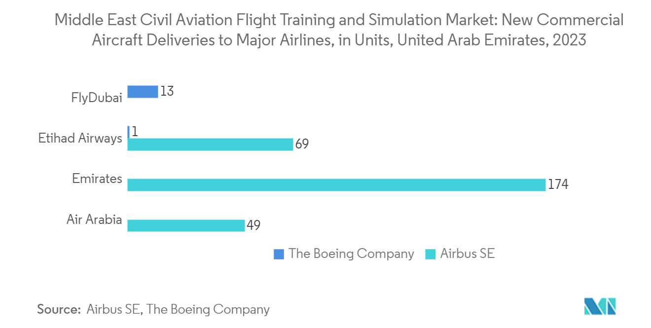 Middle East Civil Aviation Flight Training and Simulation Market: New Commercial Aircraft Deliveries to Major Airlines, in Units, United Arab Emirates, 2023