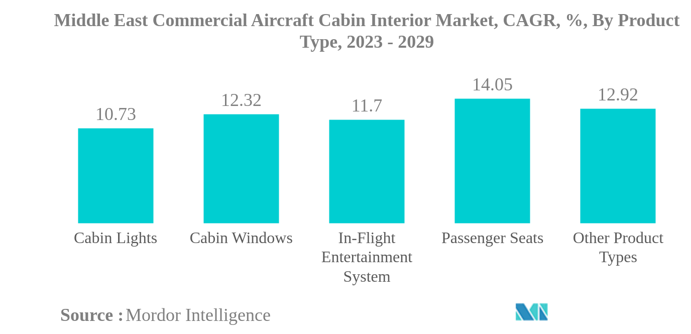 Middle East Commercial Aircraft Cabin Interior Market: Middle East Commercial Aircraft Cabin Interior Market, CAGR, %, By Product Type, 2023 - 2029