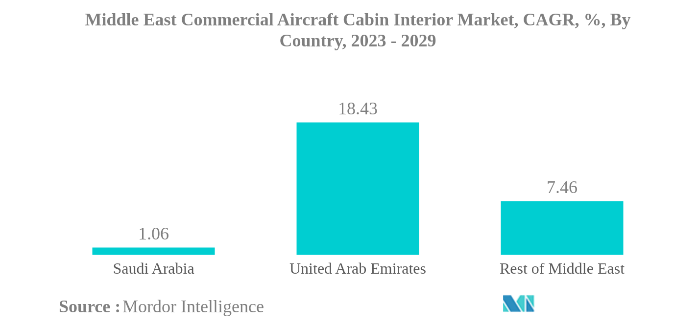 中東の民間航空機客室インテリア市場中東民間航空機客室インテリア市場：国別CAGR（%ベース）、2023年〜2029年