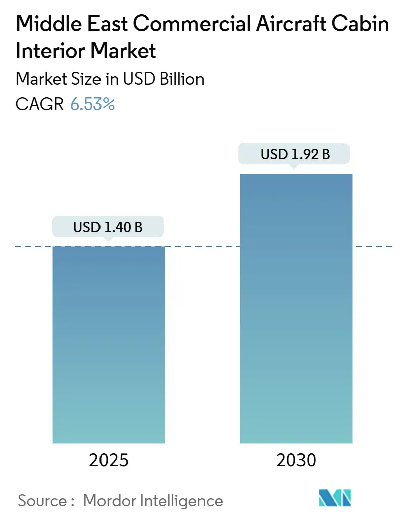 Middle East Commercial Aircraft Cabin Interior Market (2025 - 2030)