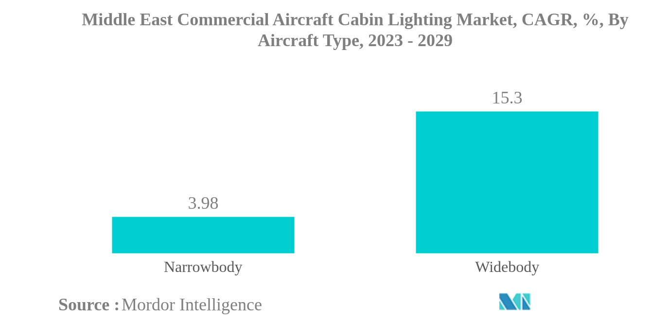 Middle East Commercial Aircraft Cabin Lighting Market: Middle East Commercial Aircraft Cabin Lighting Market, CAGR, %, By Aircraft Type, 2023 - 2029