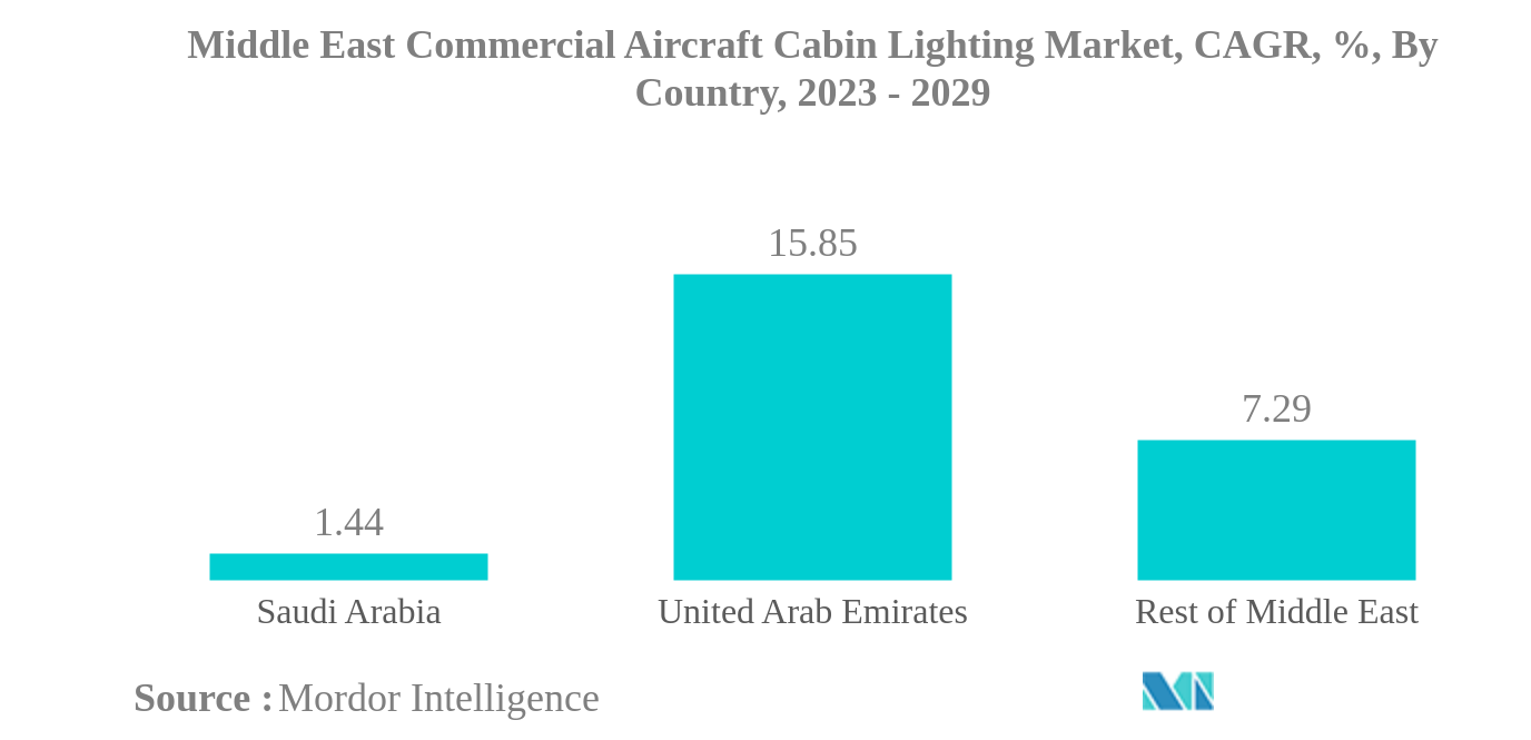 Middle East Commercial Aircraft Cabin Lighting Market: Middle East Commercial Aircraft Cabin Lighting Market, CAGR, %, By Country, 2023 - 2029