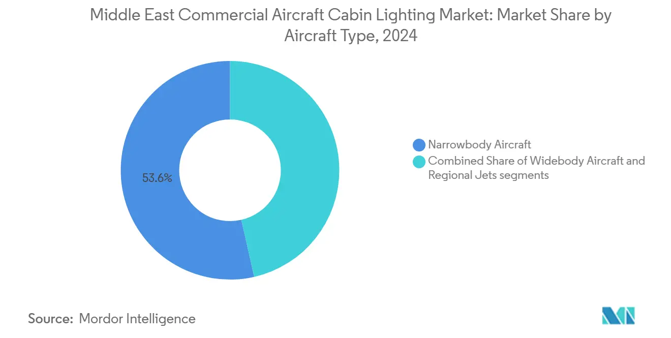 Mercado de iluminación de cabina de aeronaves comerciales en Oriente Medio: Cuota de mercado por tipo de aeronave