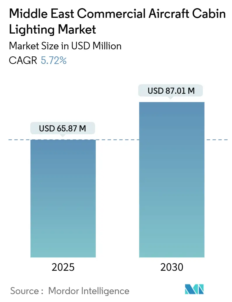 Resumen del mercado de iluminación de cabina de aviones comerciales de Oriente Medio