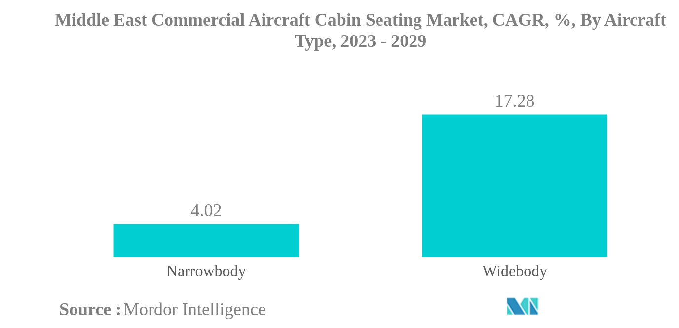 中東の民間航空機キャビンシート市場中東民間航空機キャビンシート市場：航空機タイプ別年平均成長率（%）：2023-2029年