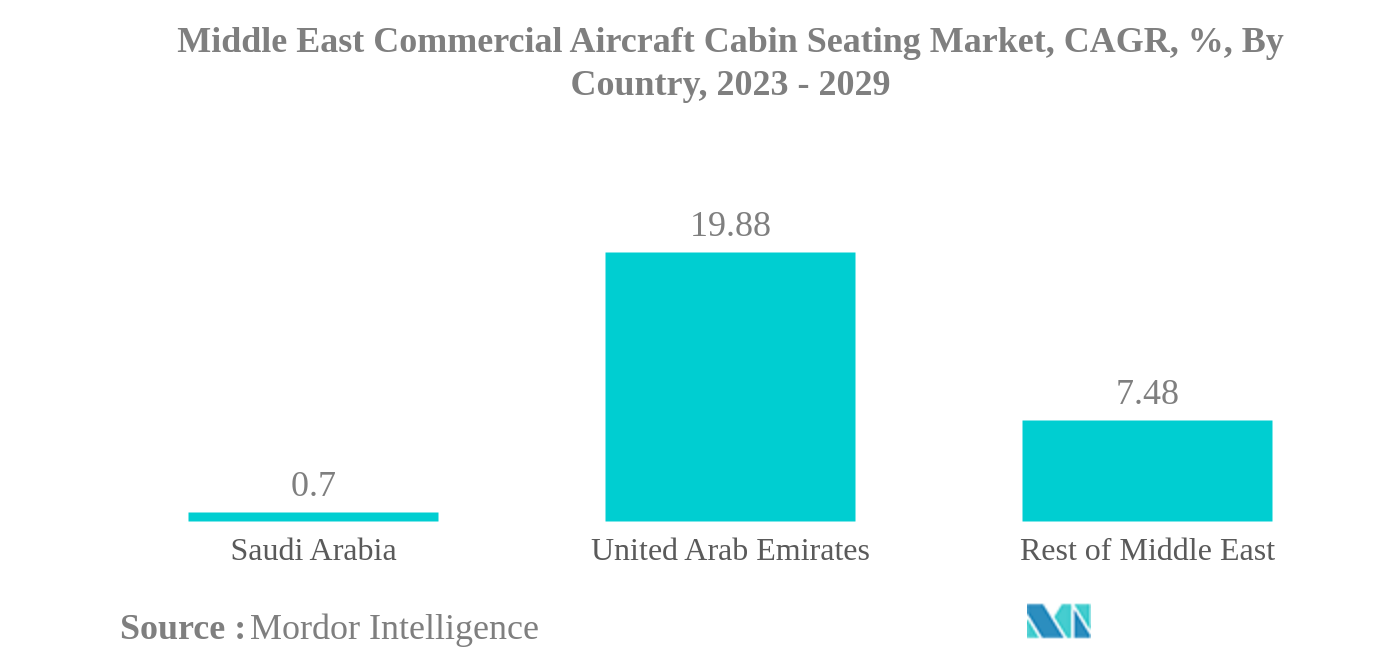 中東の民間航空機キャビンシート市場中東の民間航空機キャビンシート市場：国別CAGR（年平均成長率）：2023年-2029年