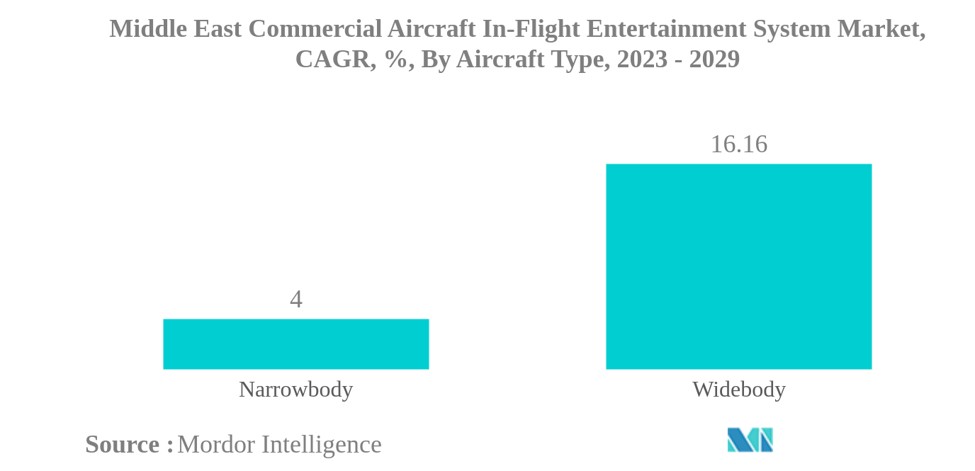 中東の民間航空機の機内エンターテイメントシステム市場中東民間航空機機内エンターテインメントシステム市場：航空機タイプ別年平均成長率（%）：2023-2029年