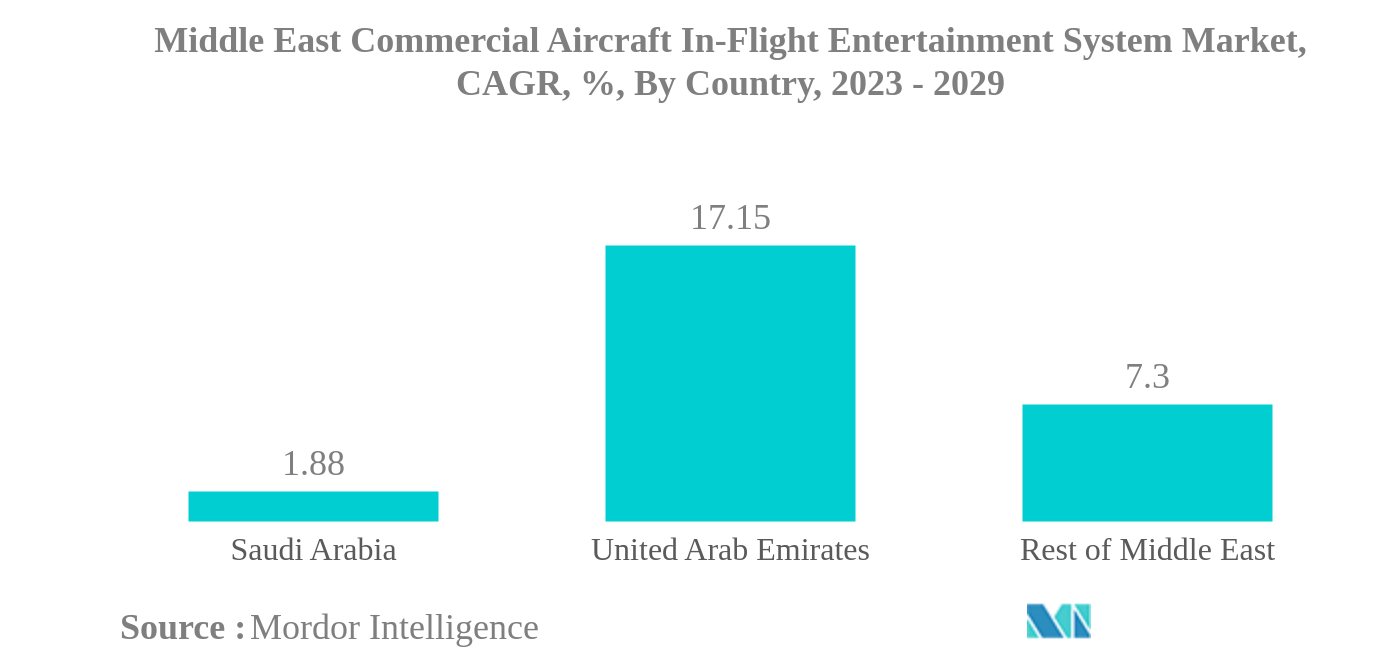 中東の民間航空機の機内エンターテイメントシステム市場中東民間航空機機内エンターテインメントシステム市場：国別CAGR（%）：2023-2029年