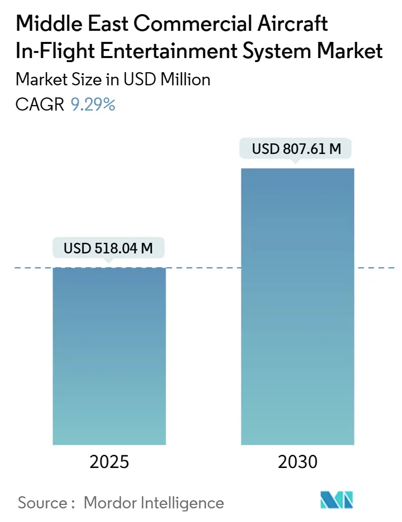 Mercado de sistemas de entretenimiento a bordo para aeronaves comerciales en Oriente Medio (2025 - 2030)