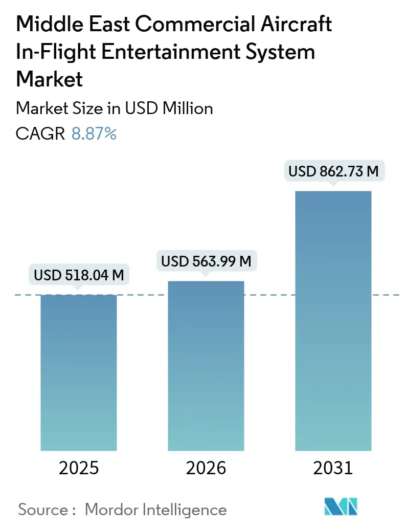 Middle East Commercial Aircraft In-Flight Entertainment System Market (2025 - 2030)