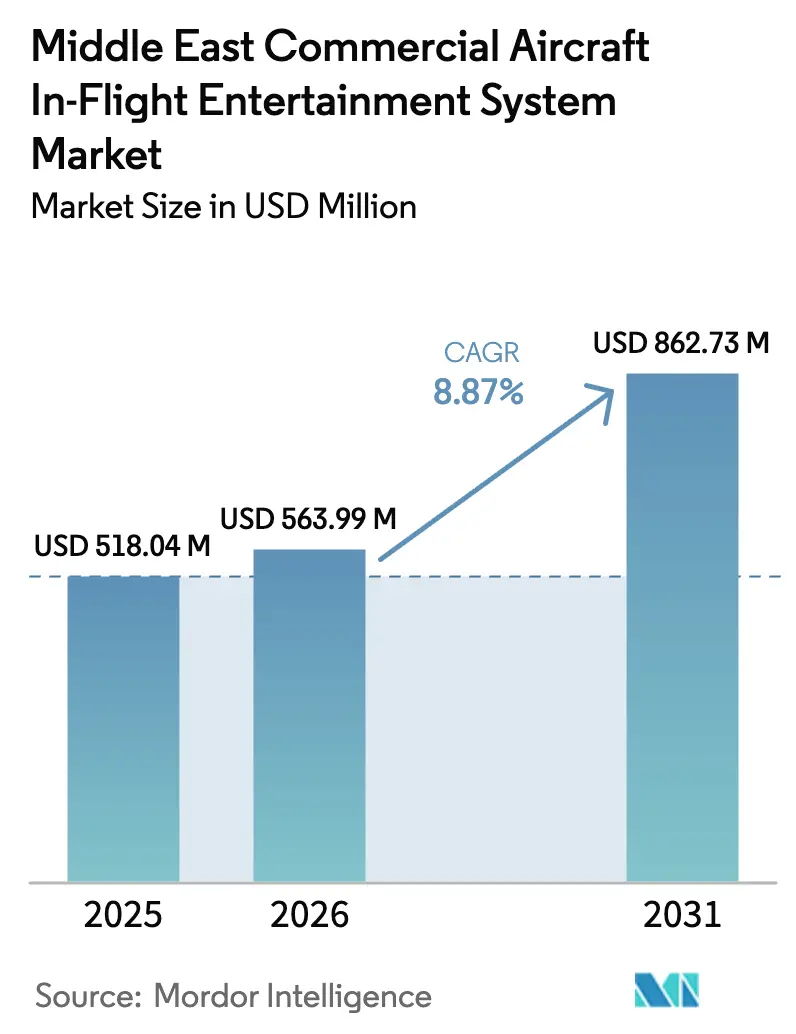 Middle East Commercial Aircraft In-Flight Entertainment System Market (2025 - 2030)