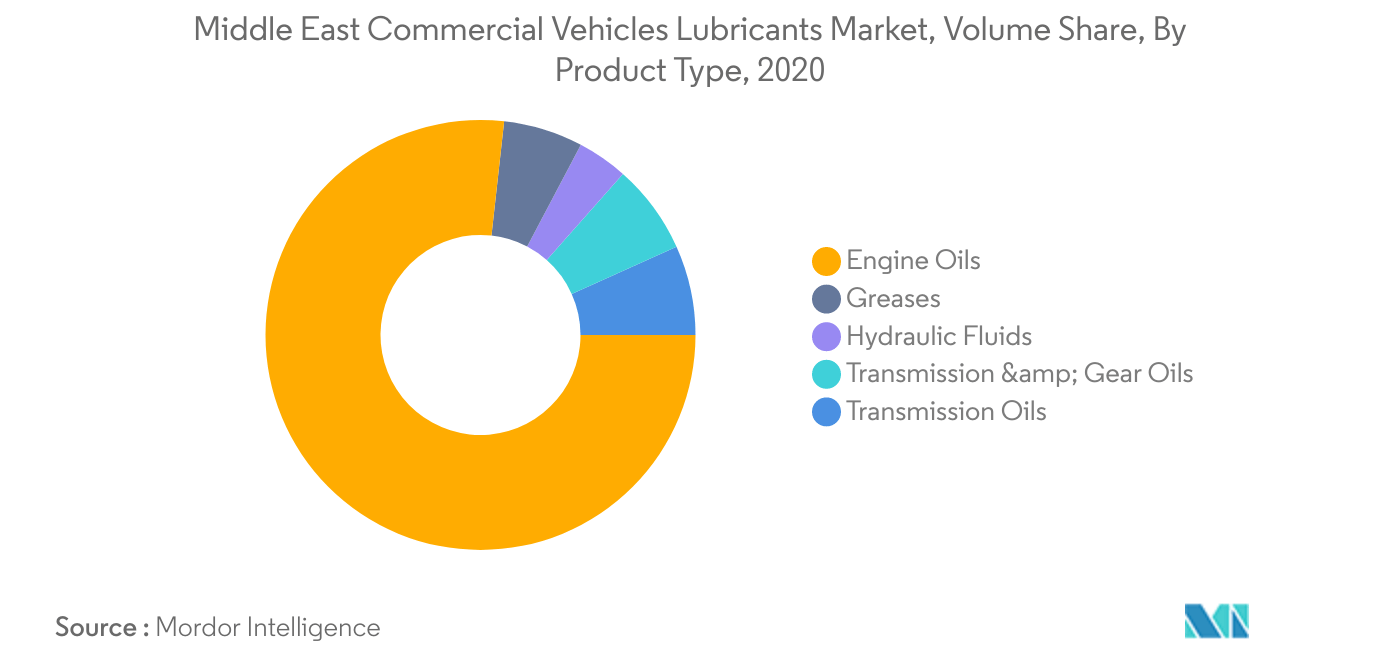 Mercado de lubricantes para vehículos comerciales de Oriente Medio