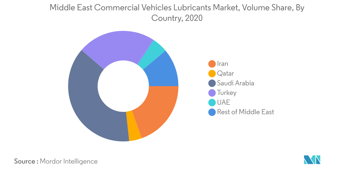 Mercado de lubricantes para vehículos comerciales de Oriente Medio