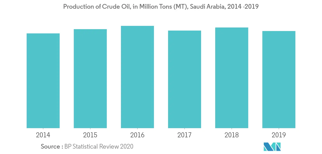  Production of Crude Oil