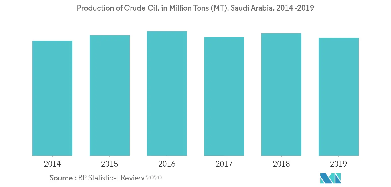 Middle-East Completion Equipment and Services Market Analysis