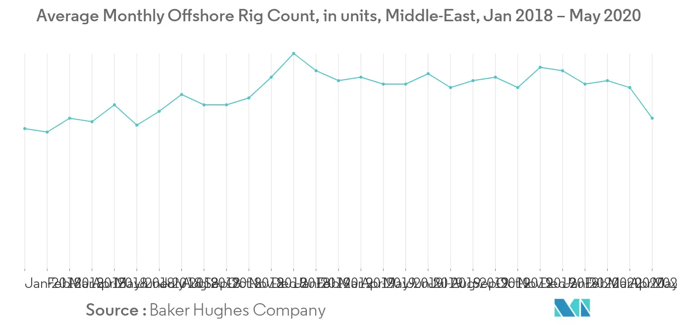 Average Monthly Offshore Rig Count