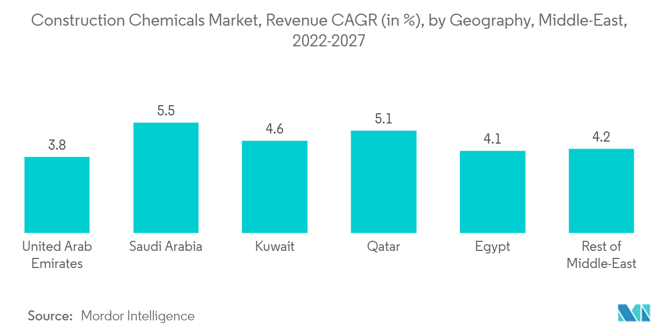 建設用化学品市場：売上高CAGR（%）：中東地域別、2022-2027年