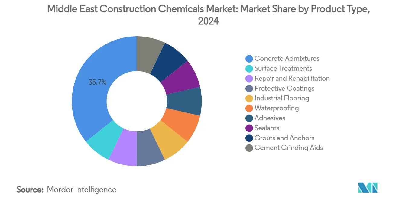 Middle East Construction Chemicals Market: Market Share by Product Type