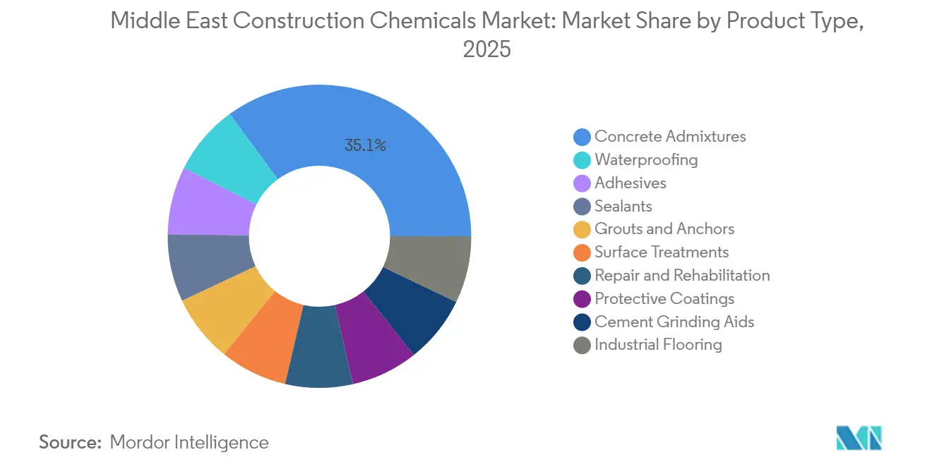 Middle East Construction Chemicals Market: Market Share by Product Type, 2025