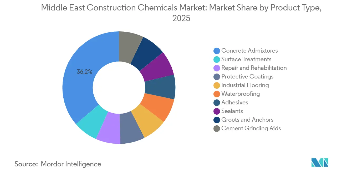 Middle East Construction Chemicals Market: Market Share by Product Type