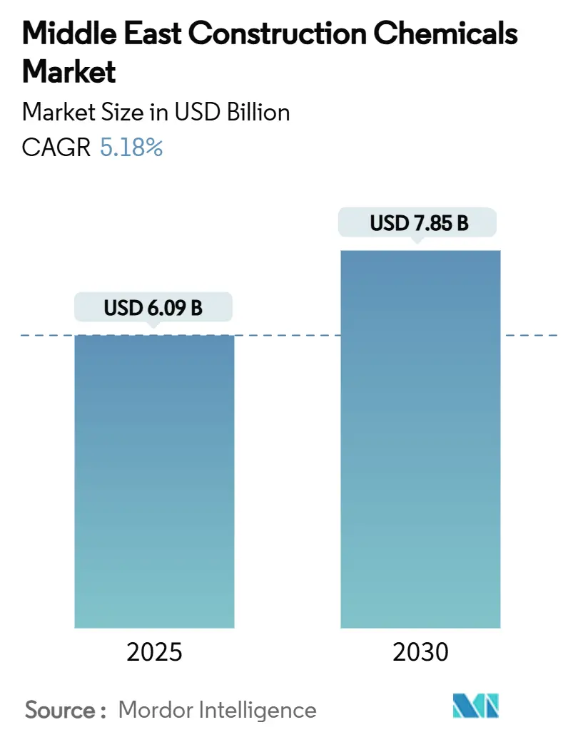 Middle East Construction Chemicals Market (2025 - 2030)