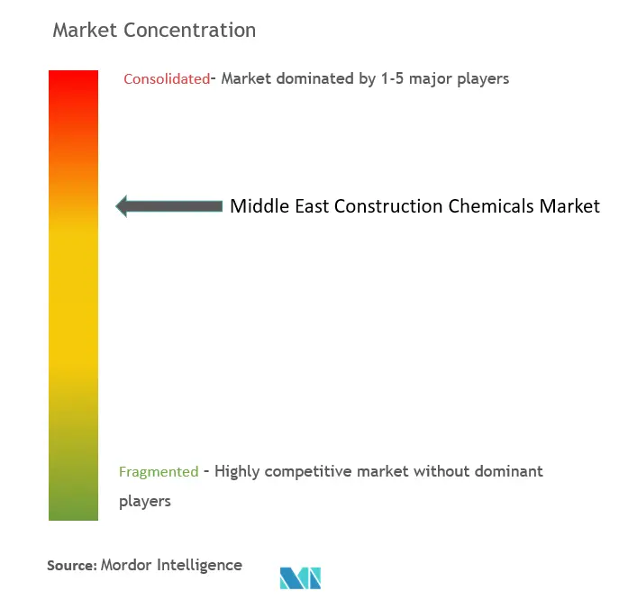 中東の建設用化学薬品市場集中度