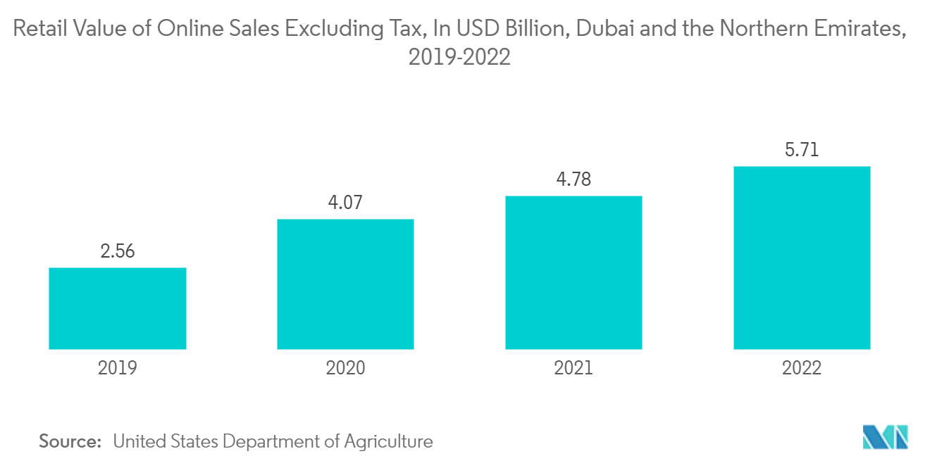 중동 골판지 포장 시장: 세금을 제외한 온라인 판매의 소매 가치(단위: 2019억 달러, 두바이 및 북부 에미리트, 2022-XNUMX)