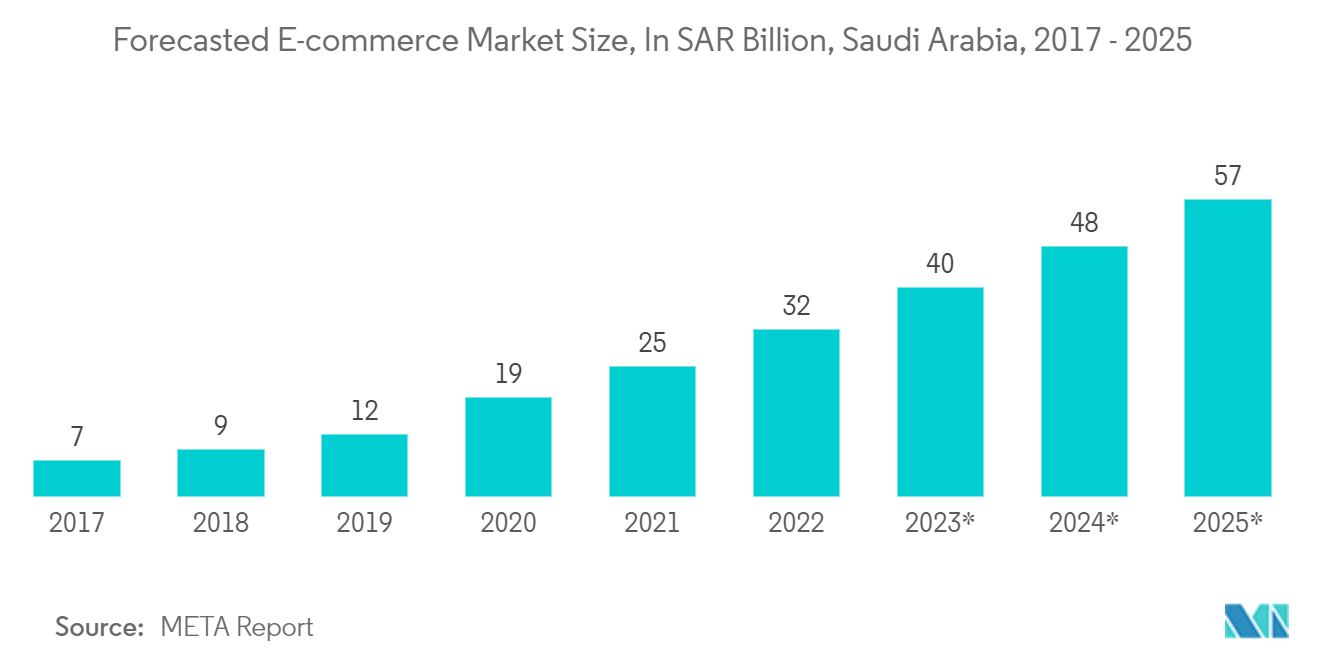 Middle East Corrugated Packaging Market : Forecasted E-commerce Market Size, In SAR Billion, Saudi Arabia, 2017 - 2025*
