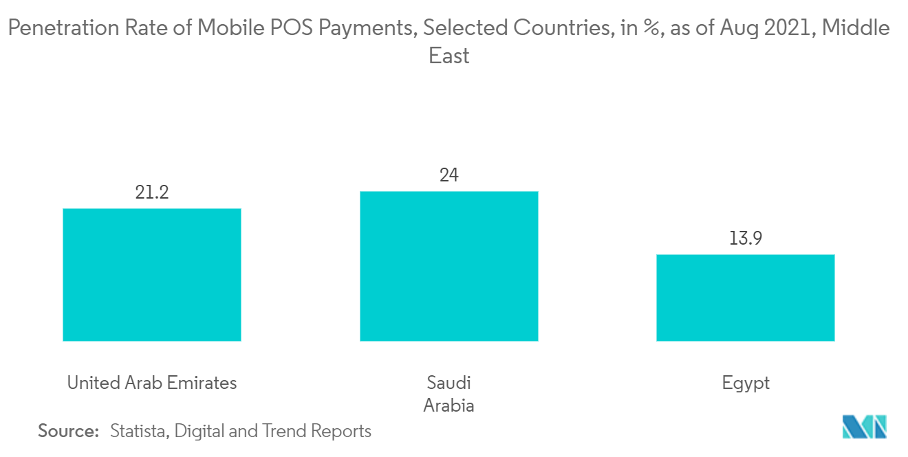 Middle East Crime and Combat Market - Penetration Rate of Mobile POS Payments, Selected Countries, in %, as of Aug 2021, Middle East