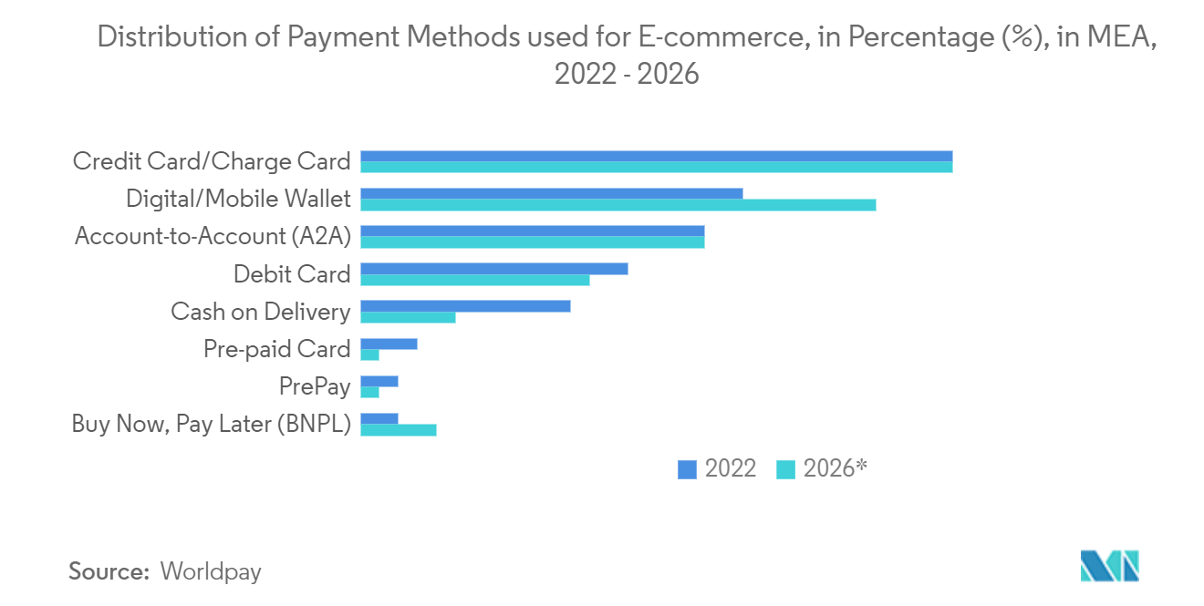 Middle East Crime and Combat Market -Distribution of Payment Methods used for E-commerce, in Percentage (%), in MEA, 2022 - 2026