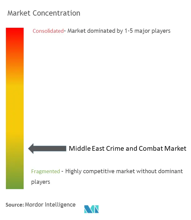 中東の犯罪と戦闘市場集中度