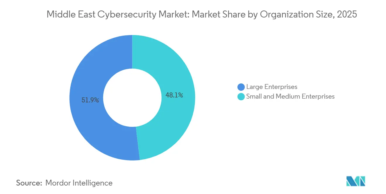Middle East Cybersecurity Market Share by Organization Size, 2025