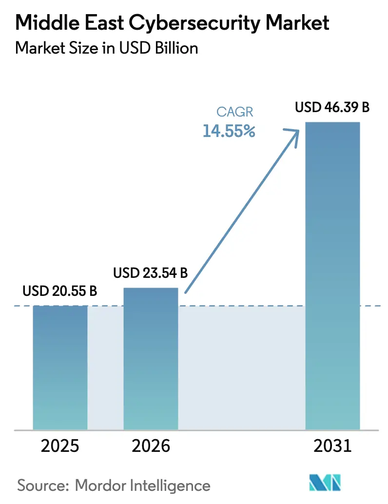 Middle East Cybersecurity Market Size