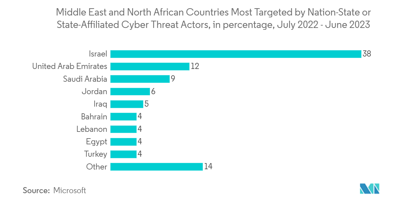Middle East Cybersecurity Market: Middle East and North African Countries Most Targeted by Nation-State or State-Affiliated Cyber Threat Actors, in percentage, July 2022 - June 2023