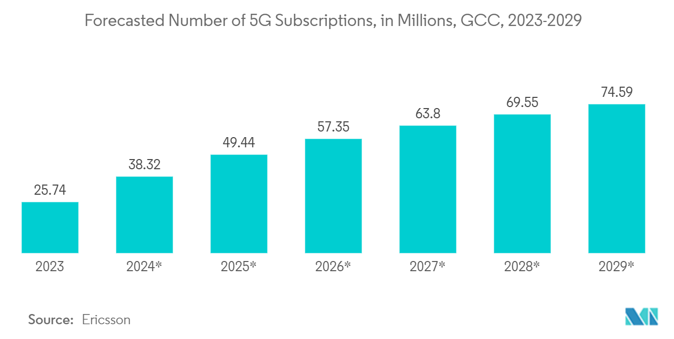 Middle East Cybersecurity Market: Forecasted Number of 5G Subscriptions, in Millions, GCC, 2023-2029