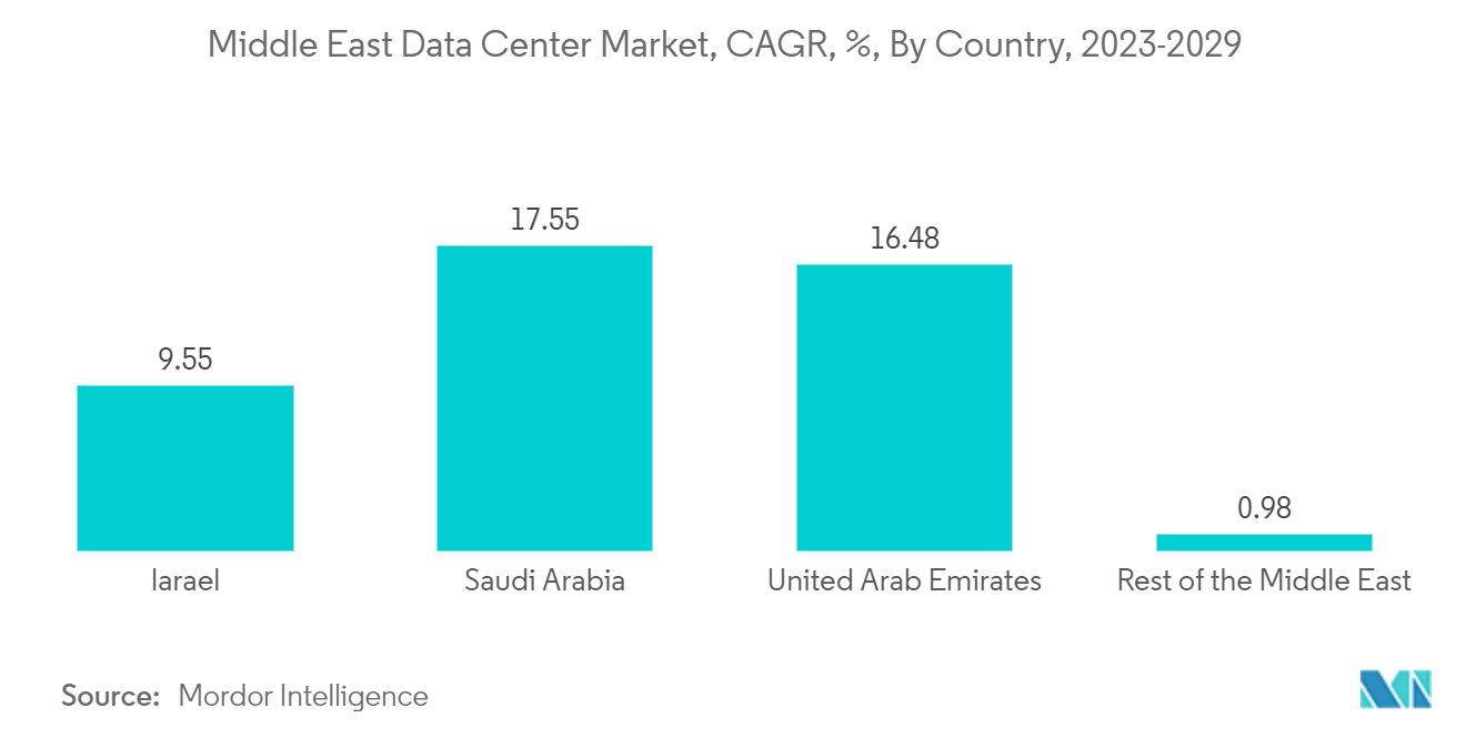 중동 데이터 센터 건설 시장: 중동 데이터 센터 시장, CAGR, %, 국가별, 2023-2029
