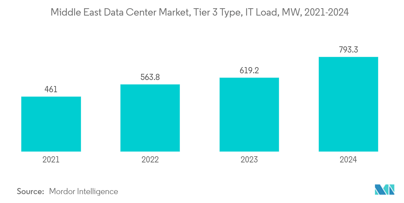 Middle East Data Center Market, Tier 3 Type, IT Load, MW, 2021-2024