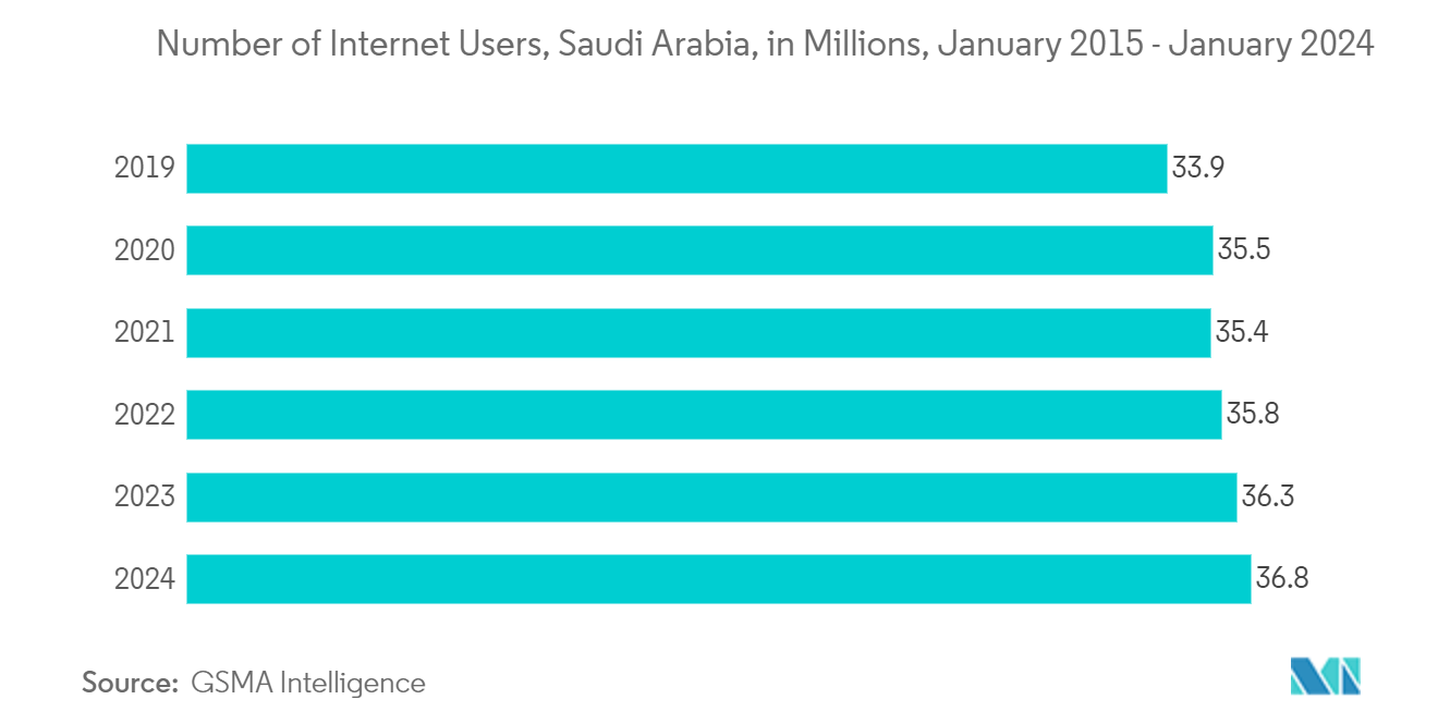 Middle East Data Center Construction Market: Number of Internet Users, Saudi Arabia, in Millions, January 2015 - January 2024