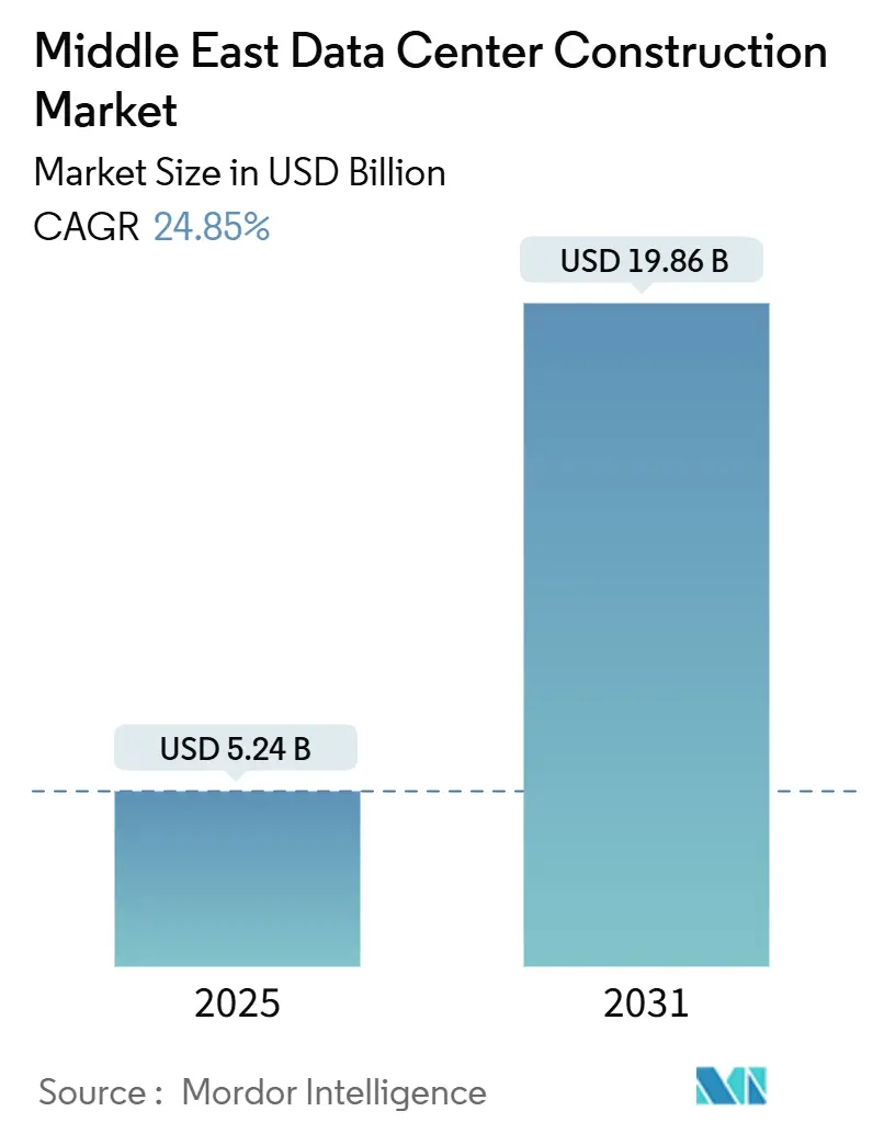 Middle East Data Center Construction Market (2025 - 2031)