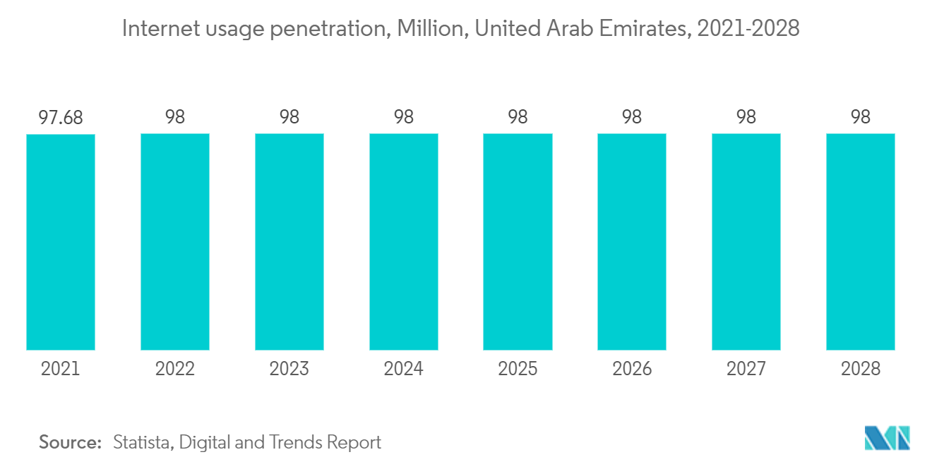 Middle-East Data Center Cooling Market: Internet usage penetration, Million, United Arab Emirates, 2021-2028