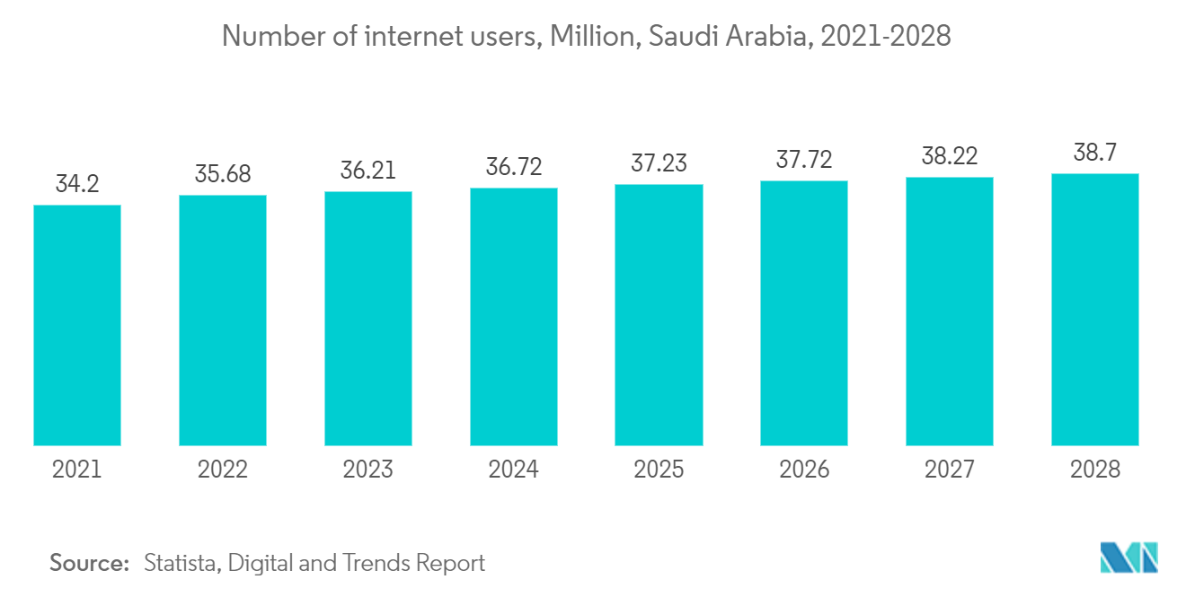 Middle-East Data Center Cooling Market: Number of internet users, Million, Saudi Arabia, 2021-2028