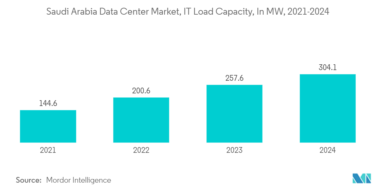 Saudi Arabia Data Center Market, IT Load Capacity, In MW, 2021-2024