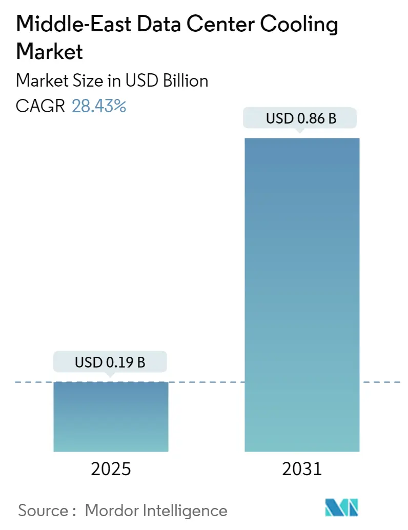 Middle-East Data Center Cooling Market Size Middle-East Data Center Cooling Market Summary